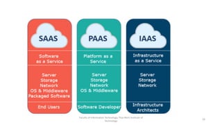 Week 3: Virtual Private Cloud, On Premise, IaaS, PaaS, SaaS - DSA 441 ...
