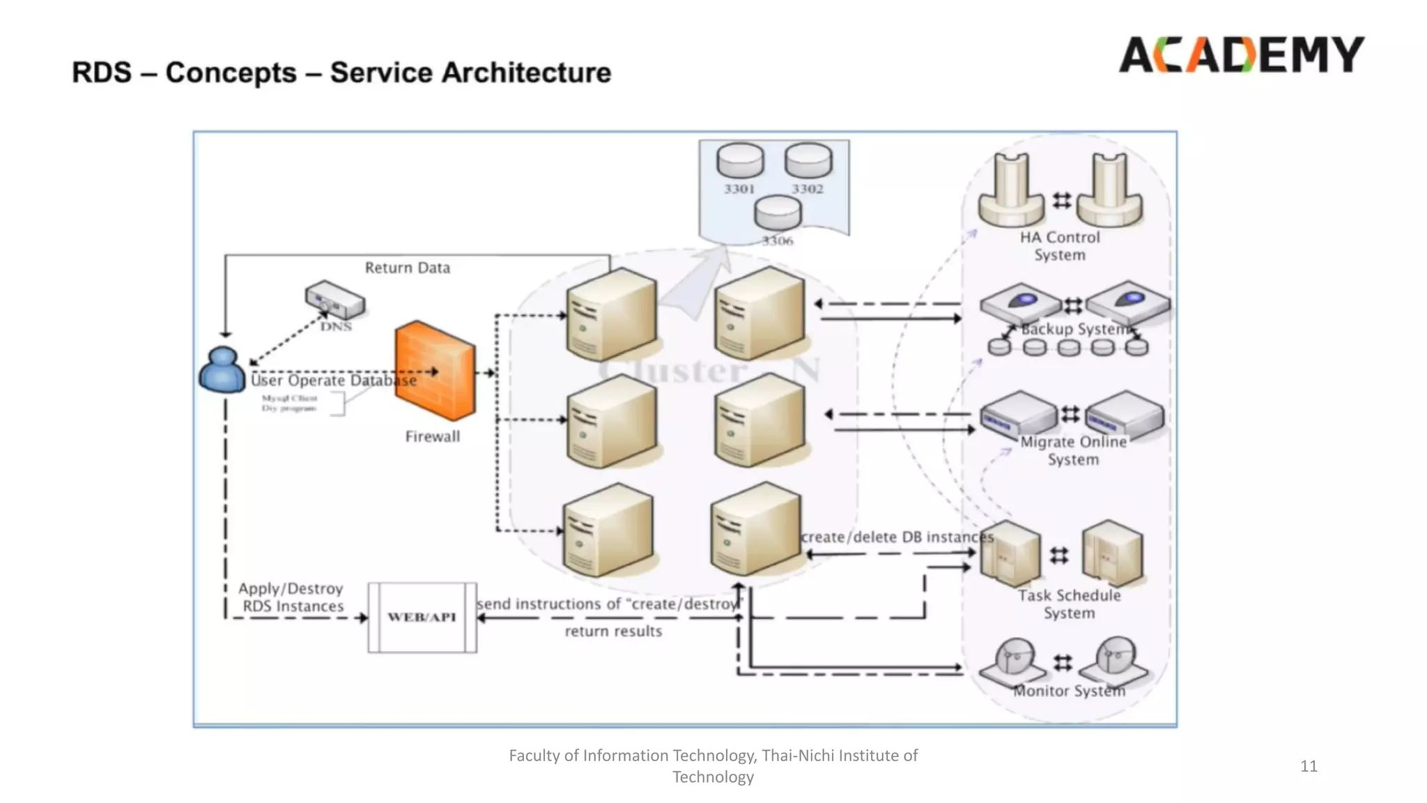 Faculty of Information Technology, Thai-Nichi Institute of
Technology
11
 
