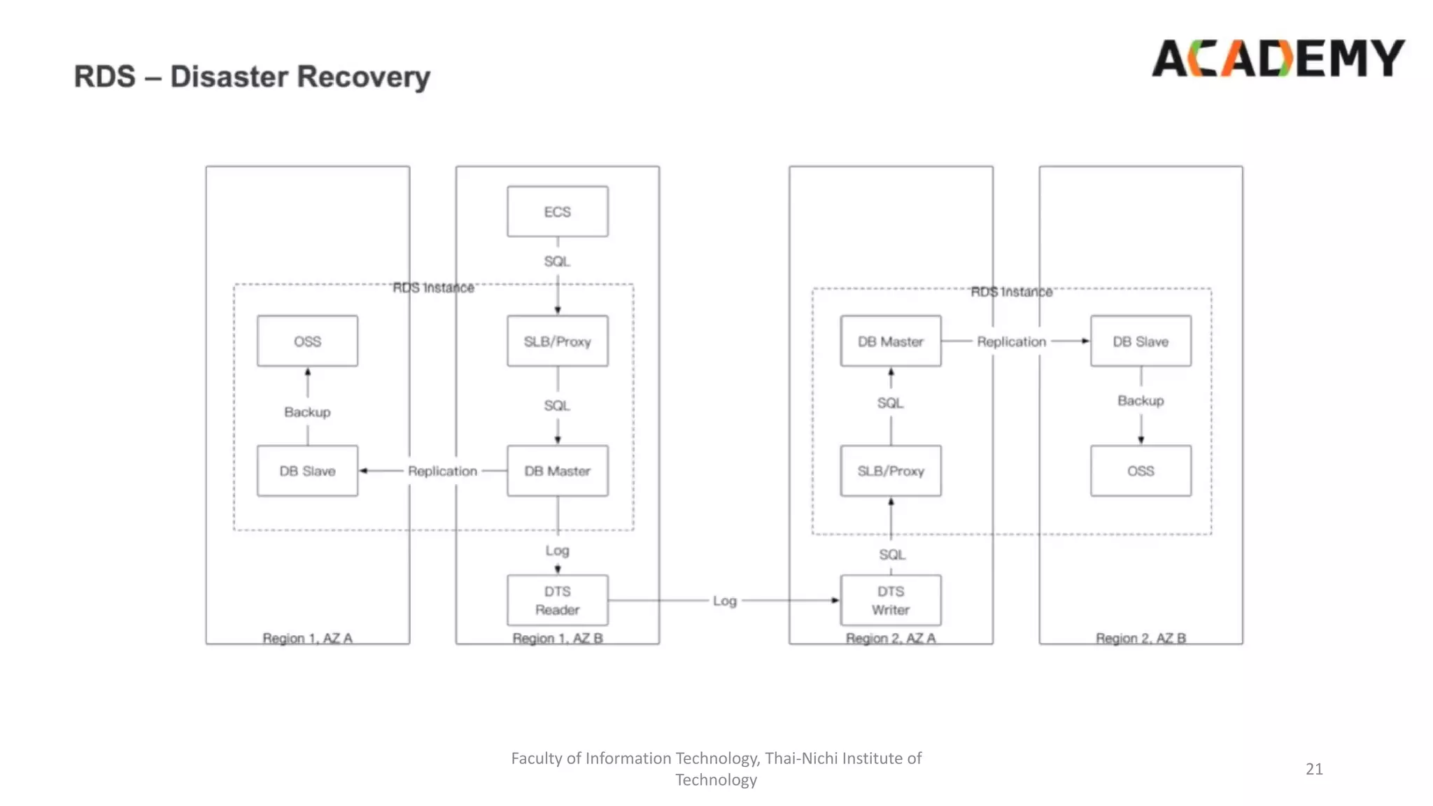 Faculty of Information Technology, Thai-Nichi Institute of
Technology
21
 