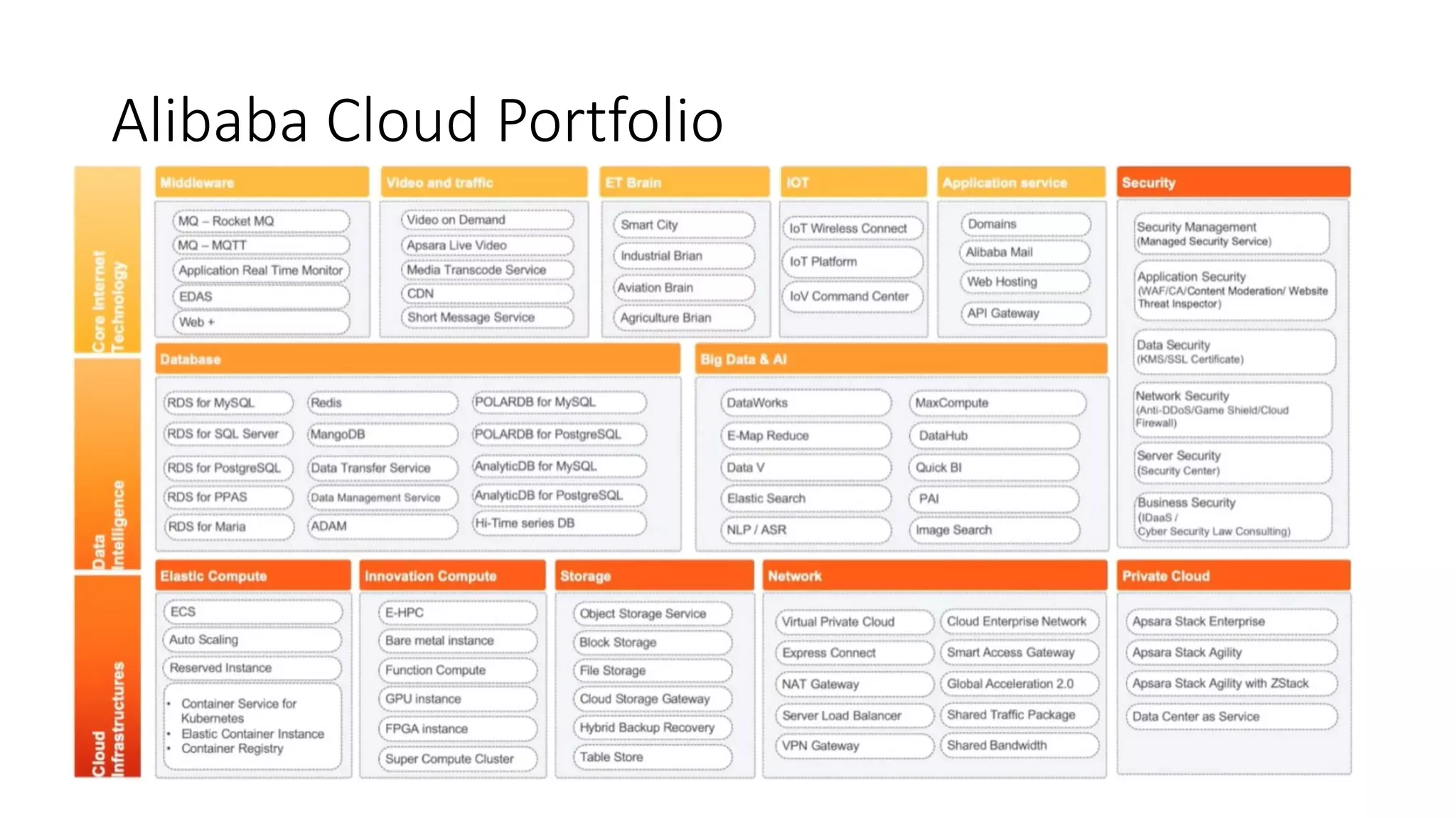 Alibaba Cloud Portfolio
 