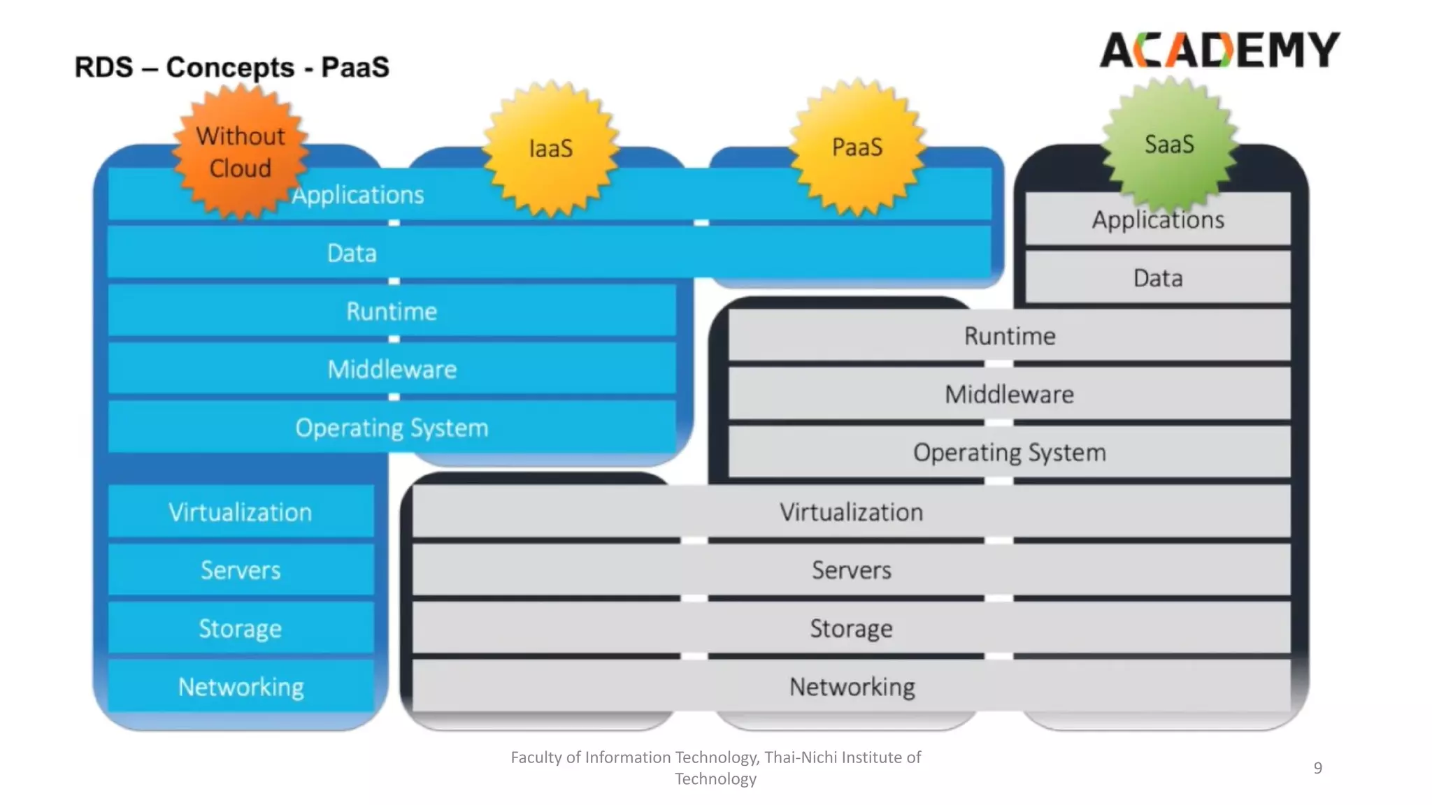 Faculty of Information Technology, Thai-Nichi Institute of
Technology
9
 