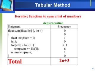 Tabular Method
32
Iterative function to sum a list of numbers
Statement Frequency
float sum(float list[ ], int n)
{
float tempsum = 0;
int i;
for(i=0; i <n; i++)
tempsum += list[i];
return tempsum;
}
0
0
1
0
n+1
n
1
0
Total 2n+3
steps/execution
 