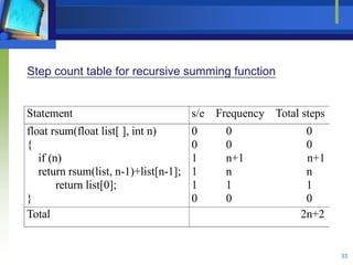 33
Statement s/e Frequency Total steps
float rsum(float list[ ], int n)
{
if (n)
return rsum(list, n-1)+list[n-1];
return list[0];
}
0 0 0
0 0 0
1 n+1 n+1
1 n n
1 1 1
0 0 0
Total 2n+2
Step count table for recursive summing function
 