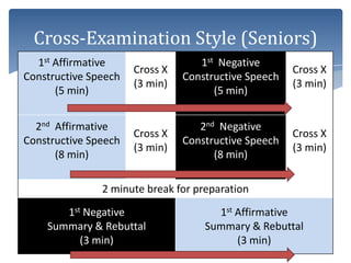 Cross-Examination Style (Seniors)
  1st Affirmative                  1st Negative
                      Cross X                         Cross X
Constructive Speech             Constructive Speech
                      (3 min)                         (3 min)
      (5 min)                         (5 min)


  2nd Affirmative                  2nd Negative
                      Cross X                         Cross X
Constructive Speech             Constructive Speech
                      (3 min)                         (3 min)
      (8 min)                         (8 min)

               2 minute break for preparation
       1st Negative                   1st Affirmative
    Summary & Rebuttal              Summary & Rebuttal
          (3 min)                         (3 min)
 