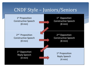 CNDF Style – Juniors/Seniors
  1st Proposition       1st Opposition
Constructive Speech   Constructive Speech
       (8 min)              (8 min)



  2nd Proposition       2nd Opposition
Constructive Speech   Constructive Speech
      (8 min)               (8 min)



  1st Opposition
                        1st Proposition
  Reply Speech
                        Reply Speech
      (4 min)
                             (4 min)
 