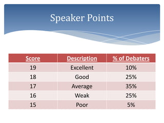 Speaker Points


Score      Description   % of Debaters
 19         Excellent         10%
 18           Good            25%
 17         Average           35%
 16          Weak             25%
 15           Poor             5%
 
