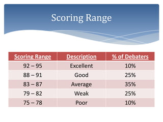 Scoring Range


Scoring Range      Description   % of Debaters
   92 – 95          Excellent         10%
   88 – 91            Good            25%
   83 – 87          Average           35%
   79 – 82           Weak             25%
   75 – 78            Poor            10%
 