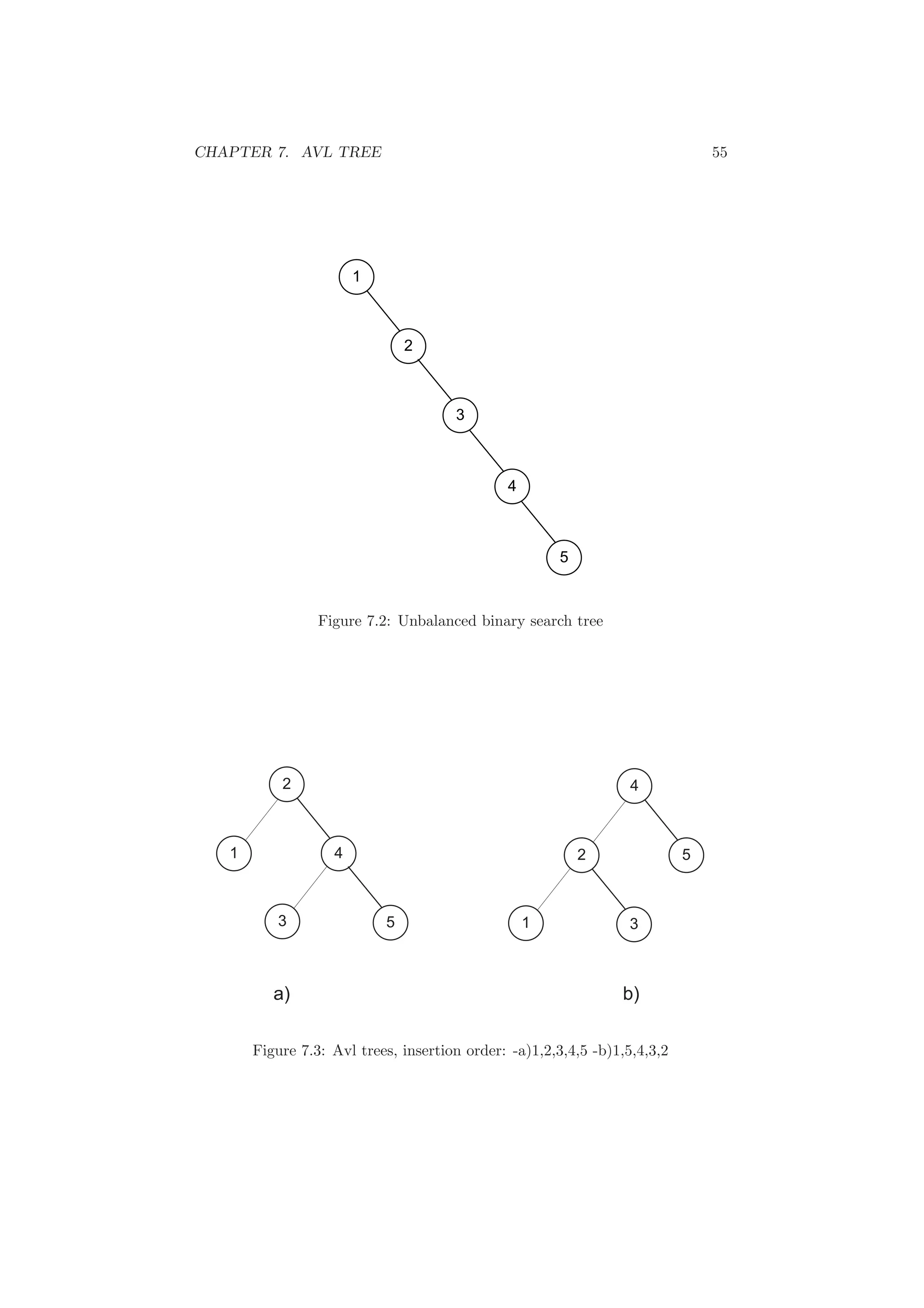 CHAPTER 7. AVL TREE 55

!

#
Figure 7.2: Unbalanced binary search tree
2
4
5
1
3
4
5
3
2
1
a) b)
Figure 7.3: Avl trees, insertion order: -a)1,2,3,4,5 -b)1,5,4,3,2
 