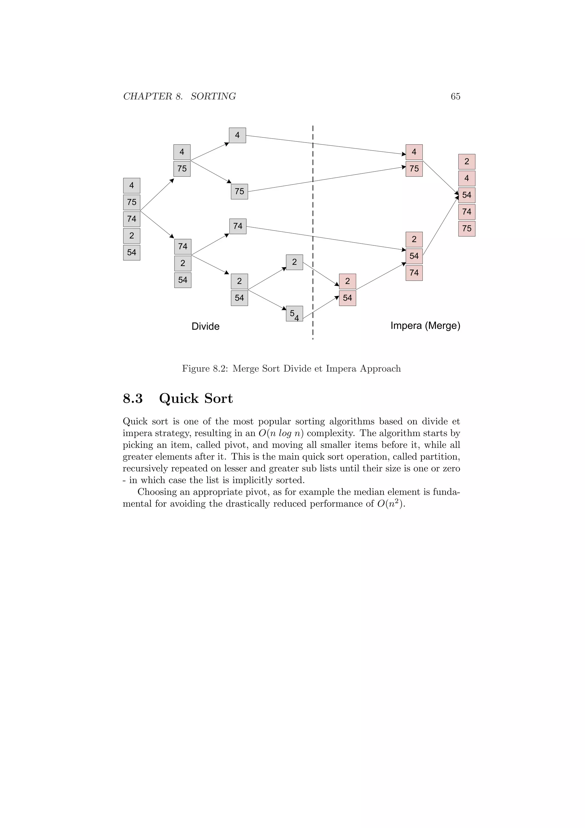 CHAPTER 8. SORTING 65
54
2
74
75
4
75
4
54
2
74
4
75
74
54
2
2
5
4
Divide
54
2
75
4
74
54
2
75
74
54
4
2
Impera (Merge)
Figure 8.2: Merge Sort Divide et Impera Approach
8.3 Quick Sort
Quick sort is one of the most popular sorting algorithms based on divide et
impera strategy, resulting in an O(n log n) complexity. The algorithm starts by
picking an item, called pivot, and moving all smaller items before it, while all
greater elements after it. This is the main quick sort operation, called partition,
recursively repeated on lesser and greater sub lists until their size is one or zero
- in which case the list is implicitly sorted.
Choosing an appropriate pivot, as for example the median element is funda-
mental for avoiding the drastically reduced performance of O(n2
).
 