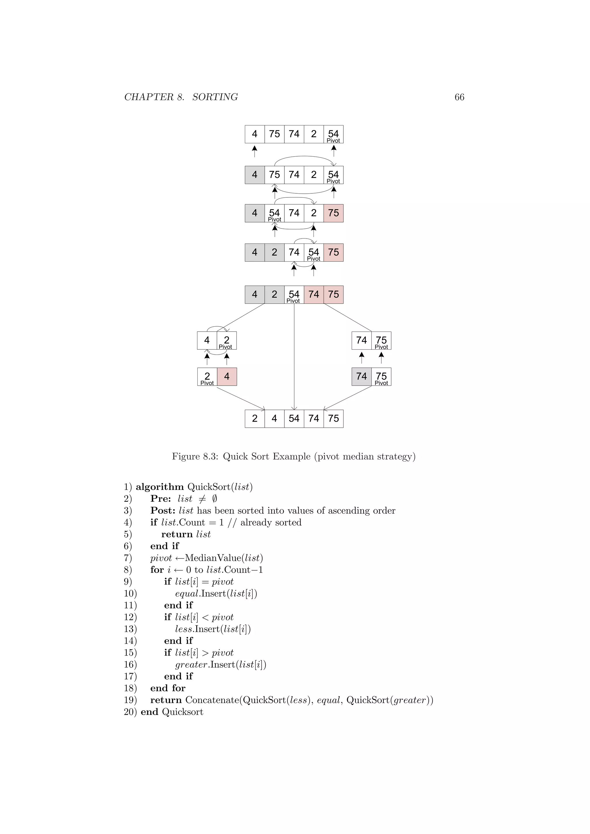 CHAPTER 8. SORTING 66
54274754 Pivot
54274754 Pivot
75274544 Pivot
75547424 Pivot
75745424 Pivot
24 Pivot
42Pivot
7574 Pivot
7574
75745442
Pivot
Figure 8.3: Quick Sort Example (pivot median strategy)
1) algorithm QuickSort(list)
2) Pre: list = ∅
3) Post: list has been sorted into values of ascending order
4) if list.Count = 1 // already sorted
5) return list
6) end if
7) pivot ←MedianValue(list)
8) for i ← 0 to list.Count−1
9) if list[i] = pivot
10) equal.Insert(list[i])
11) end if
12) if list[i]  pivot
13) less.Insert(list[i])
14) end if
15) if list[i]  pivot
16) greater.Insert(list[i])
17) end if
18) end for
19) return Concatenate(QuickSort(less), equal, QuickSort(greater))
20) end Quicksort
 
