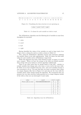 APPENDIX A. ALGORITHM WALKTHROUGH 87
Figure A.1: Visualising the data structure we are operating on
value word left right
Table A.1: A column for each variable we wish to track
The IsPalindrome algorithm uses the following list of variables in some form
throughout its execution:
1. value
2. word
3. left
4. right
Having identiﬁed the values of the variables we need to keep track of we
simply create a column for each in a table as shown in Table A.1.
Now, using the IsPalindrome algorithm execute each statement updating
the variable values in the table appropriately. Table A.2 shows the ﬁnal table
values for each variable used in IsPalindrome respectively.
While this approach may look a little bloated in print, on paper it is much
more compact. Where we have the strings in the table you should annotate
these strings with array indexes to aid the algorithm walkthrough.
There is one other point that we should clarify at this time - whether to
include variables that change only a few times, or not at all in the trace table.
In Table A.2 we have included both the value, and word variables because it
was convenient to do so. You may ﬁnd that you want to promote these values
to a larger diagram (like that in Figure A.1) and only use the trace table for
variables whose values change during the algorithm. We recommend that you
promote the core data structure being operated on to a larger diagram outside
of the table so that you can interrogate it more easily.
value word left right
“Never odd or even” “NEVERODDOREVEN” 0 13
1 12
2 11
3 10
4 9
5 8
6 7
7 6
Table A.2: Algorithm trace for IsPalindrome
 