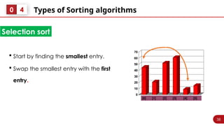 38
Types of Sorting algorithms
0 4
Selection sort
 Start by finding the smallest entry.
 Swap the smallest entry with the first
entry.
38
0
10
20
30
40
50
60
70
[1] [2] [3] [4] [5] [6]
[0] [1] [2] [3] [4] [5]
 