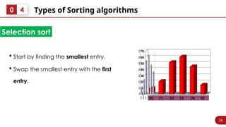 39
Types of Sorting algorithms
0 4
Selection sort
 Start by finding the smallest entry.
 Swap the smallest entry with the first
entry.
39
0
10
20
30
40
50
60
70
[1] [2] [3] [4] [5] [6]
0
10
20
30
40
50
60
70
[1] [2] [3] [4] [5] [6]
[0] [1] [2] [3] [4] [5]
 