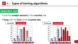 40
Types of Sorting algorithms
0 4
Selection sort
0
10
20
30
40
50
60
70
[1] [2] [3] [4] [5] [6]
0
10
20
30
40
50
60
70
[1] [2] [3] [4] [5] [6]
 Find the smallest element in the unsorted side.
 Swap with the front of the unsorted side.
Sorted side Unsorted side
[0] [1] [2] [3] [4] [5]
0
10
20
30
40
50
60
70
[1] [2] [3] [4] [5] [6]
0
10
20
30
40
50
60
70
[1] [2] [3] [4] [5] [6]
Sorted side Unsorted side
[0] [1] [2] [3] [4] [5]
 