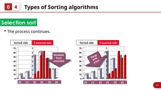 41
Types of Sorting algorithms
0 4
Selection sort
 The process continues.
0
10
20
30
40
50
60
70
[1] [2] [3] [4] [5] [6]
0
10
20
30
40
50
60
70
[1] [2] [3] [4] [5] [6]
Sorted side Unsorted side
Smallest
from
unsorted
[0] [1] [2] [3] [4] [5]
0
10
20
30
40
50
60
70
[1] [2] [3] [4] [5] [6]
0
10
20
30
40
50
60
70
[1] [2] [3] [4] [5] [6]
Sorted side Unsorted side
[0] [1] [2] [3] [4] [5]
Swap
with
front
 