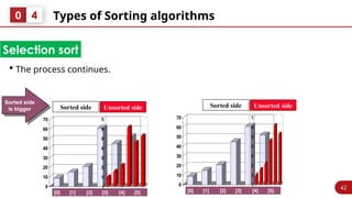42
Types of Sorting algorithms
0 4
Selection sort
 The process continues.
0
10
20
30
40
50
60
70
[1] [2] [3] [4] [5] [6]
0
10
20
30
40
50
60
70
[1] [2] [3] [4] [5] [6]
Sorted side Unsorted side
Sorted side
is bigger
[0] [1] [2] [3] [4] [5]
0
10
20
30
40
50
60
70
[1] [2] [3] [4] [5] [6]
0
10
20
30
40
50
60
70
[1] [2] [3] [4] [5] [6]
Sorted side Unsorted side
[0] [1] [2] [3] [4] [5]
 