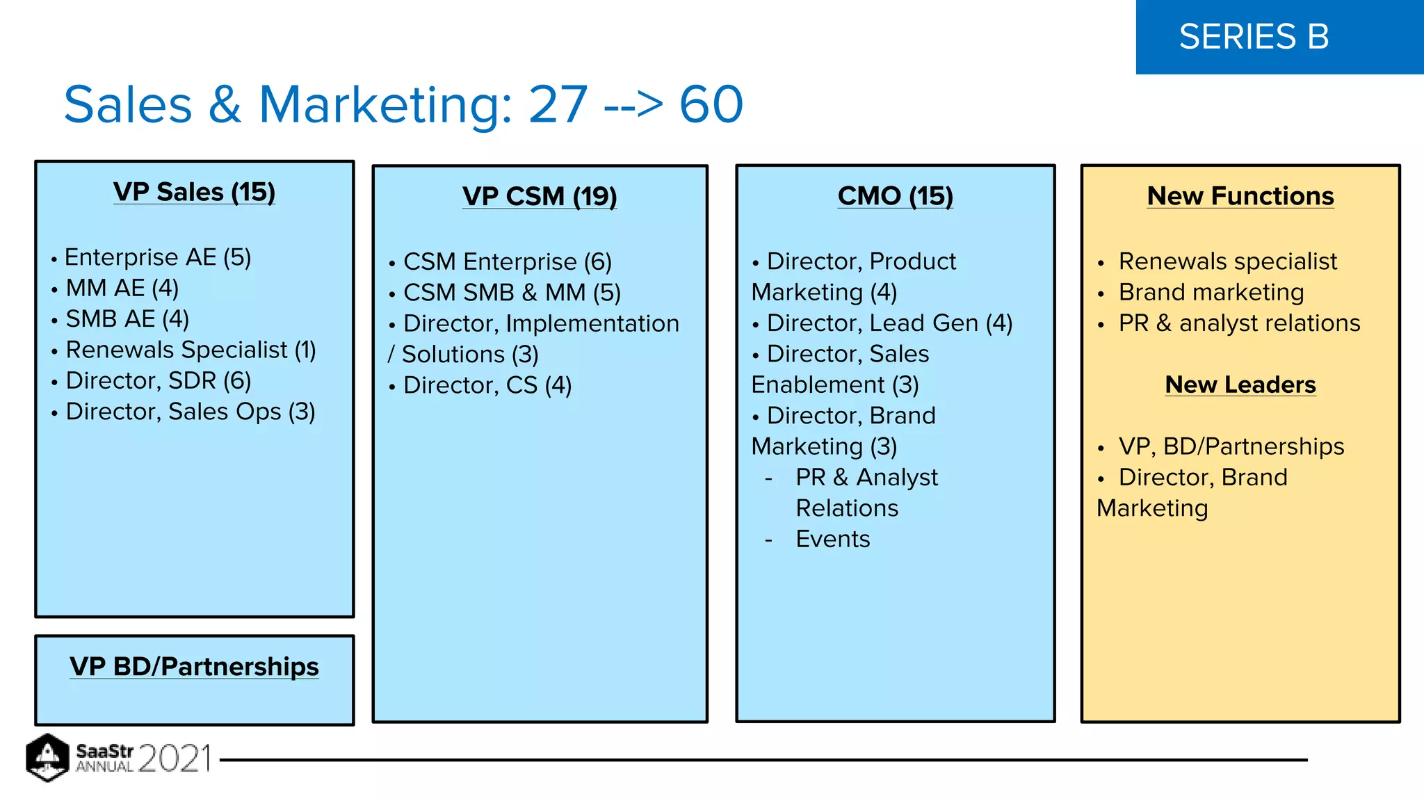 VP Sales (15)
• Enterprise AE (5)
• MM AE (4)
• SMB AE (4)
• Renewals Specialist (1)
• Director, SDR (6)
• Director, Sales Ops (3)
SERIES B
Sales & Marketing: 27 --> 60
CMO (15)
• Director, Product
Marketing (4)
• Director, Lead Gen (4)
• Director, Sales
Enablement (3)
• Director, Brand
Marketing (3)
- PR & Analyst
Relations
- Events
New Functions
• Renewals specialist
• Brand marketing
• PR & analyst relations
New Leaders
• VP, BD/Partnerships
• Director, Brand
Marketing
VP CSM (19)
• CSM Enterprise (6)
• CSM SMB & MM (5)
• Director, Implementation
/ Solutions (3)
• Director, CS (4)
VP BD/Partnerships
 