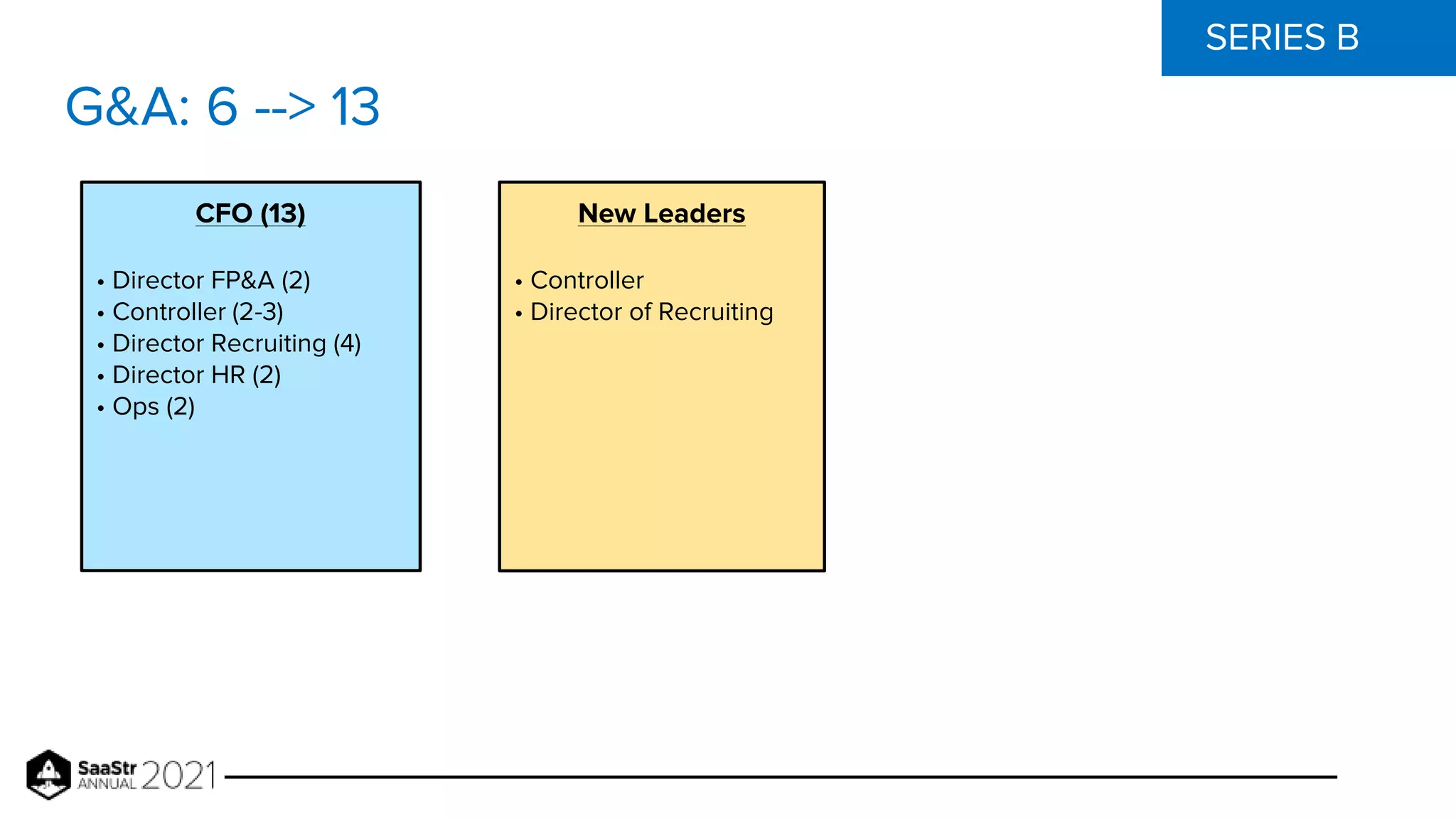 SERIES B
G&A: 6 --> 13
CFO (13)
• Director FP&A (2)
• Controller (2-3)
• Director Recruiting (4)
• Director HR (2)
• Ops (2)
New Leaders
• Controller
• Director of Recruiting
 