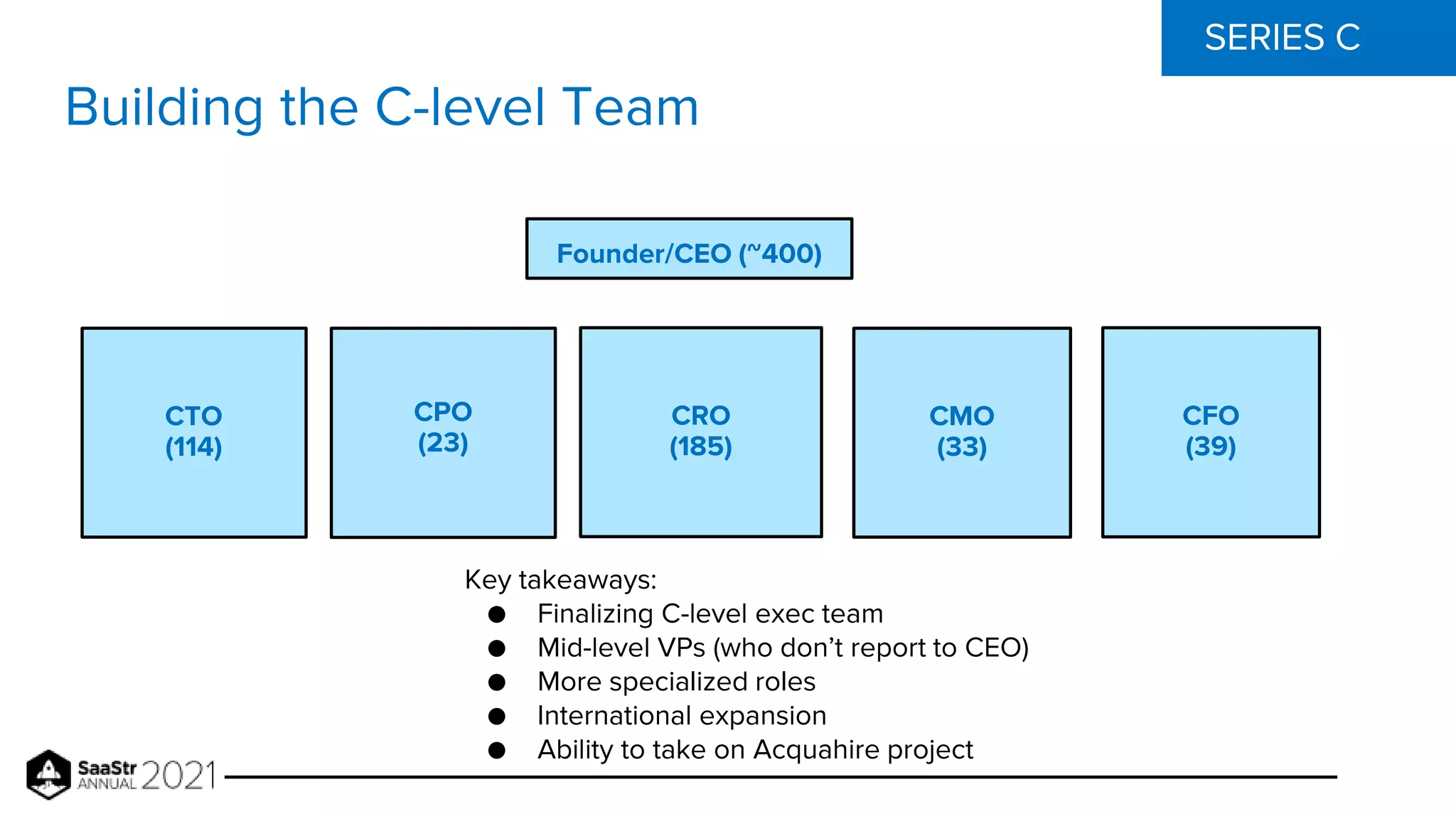 SERIES C
CRO
(185)
CTO
(114)
CPO
(23)
CMO
(33)
CFO
(39)
Founder/CEO (~400)
Building the C-level Team
Key takeaways:
● Finalizing C-level exec team
● Mid-level VPs (who don’t report to CEO)
● More specialized roles
● International expansion
● Ability to take on Acquahire project
 