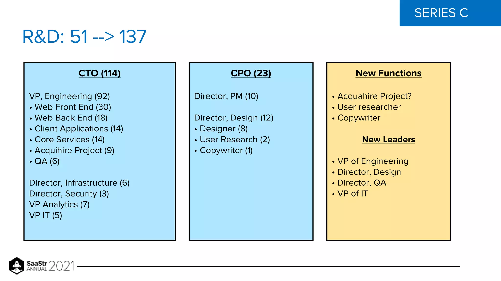SERIES C
CTO (114)
VP, Engineering (92)
• Web Front End (30)
• Web Back End (18)
• Client Applications (14)
• Core Services (14)
• Acquihire Project (9)
• QA (6)
Director, Infrastructure (6)
Director, Security (3)
VP Analytics (7)
VP IT (5)
CPO (23)
Director, PM (10)
Director, Design (12)
• Designer (8)
• User Research (2)
• Copywriter (1)
R&D: 51 --> 137
New Functions
• Acquahire Project?
• User researcher
• Copywriter
New Leaders
• VP of Engineering
• Director, Design
• Director, QA
• VP of IT
 