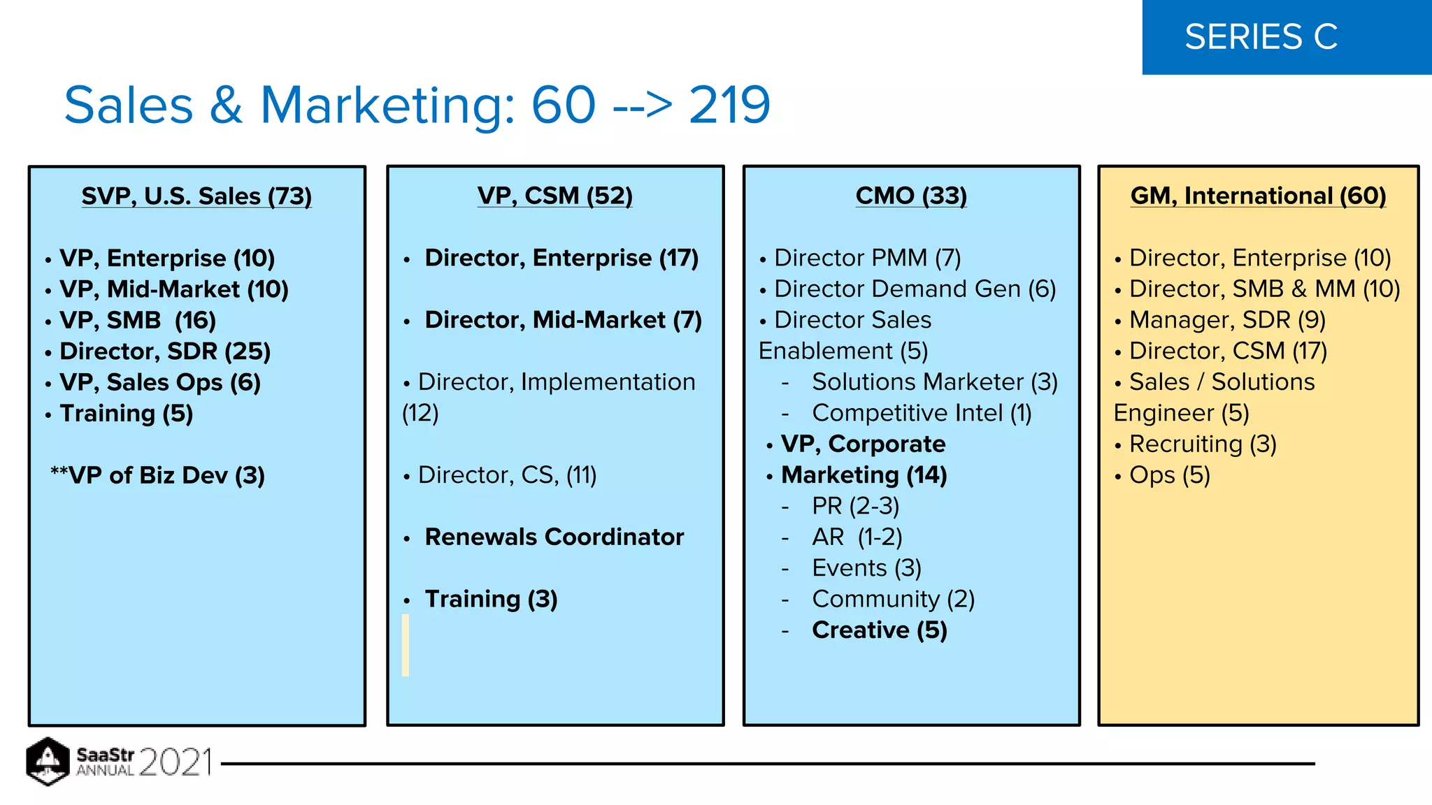 VP, CSM (52)
• Director, Enterprise (17)
• Director, Mid-Market (7)
• Director, Implementation
(12)
• Director, CS, (11)
• Renewals Coordinator
• Training (3)
SERIES C
Sales & Marketing: 60 --> 219
CMO (33)
• Director PMM (7)
• Director Demand Gen (6)
• Director Sales
Enablement (5)
- Solutions Marketer (3)
- Competitive Intel (1)
• VP, Corporate
• Marketing (14)
- PR (2-3)
- AR (1-2)
- Events (3)
- Community (2)
- Creative (5)
SVP, U.S. Sales (73)
• VP, Enterprise (10)
• VP, Mid-Market (10)
• VP, SMB (16)
• Director, SDR (25)
• VP, Sales Ops (6)
• Training (5)
**VP of Biz Dev (3)
GM, International (60)
• Director, Enterprise (10)
• Director, SMB & MM (10)
• Manager, SDR (9)
• Director, CSM (17)
• Sales / Solutions
Engineer (5)
• Recruiting (3)
• Ops (5)
 