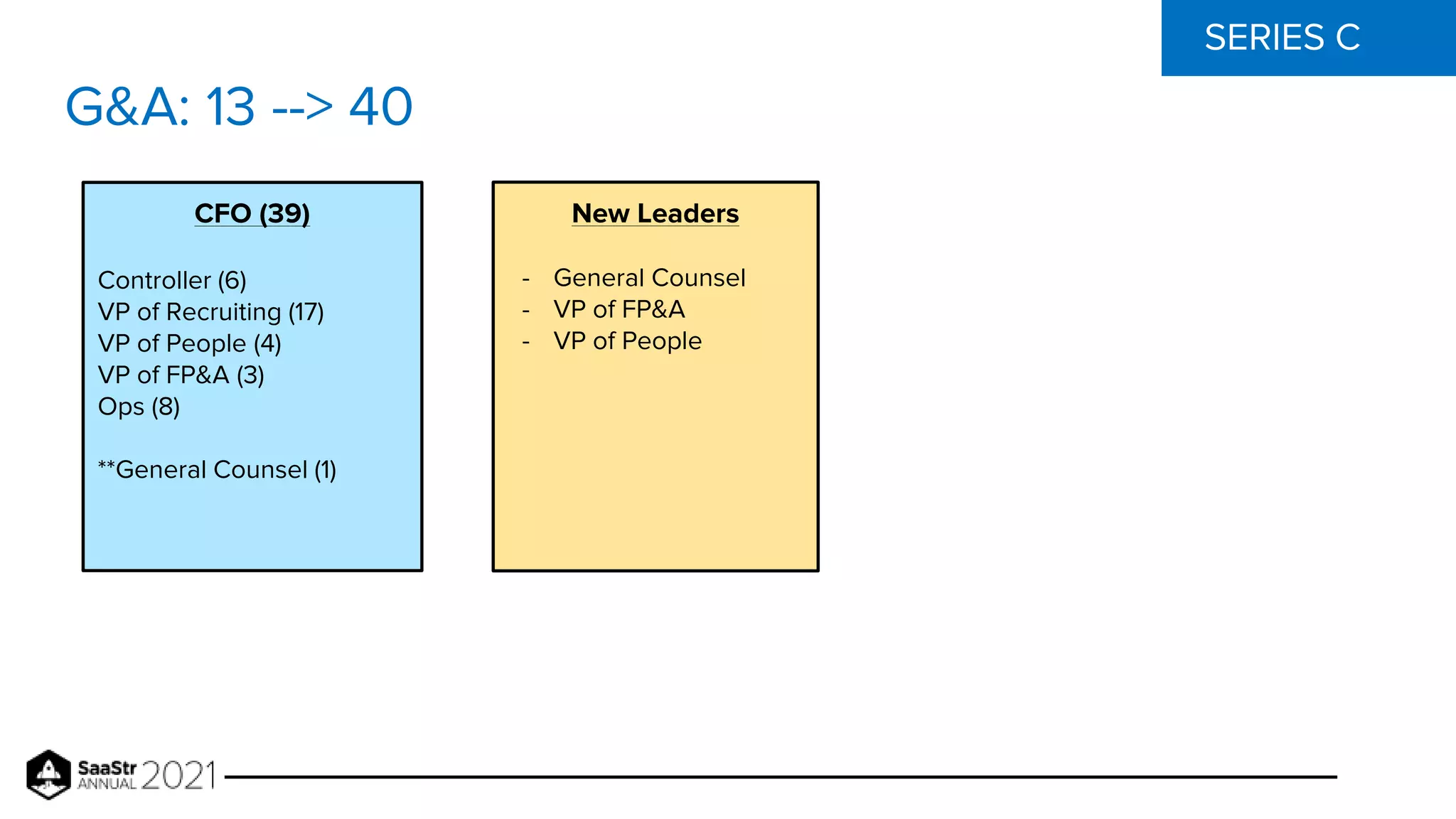 SERIES C
G&A: 13 --> 40
CFO (39)
Controller (6)
VP of Recruiting (17)
VP of People (4)
VP of FP&A (3)
Ops (8)
**General Counsel (1)
New Leaders
- General Counsel
- VP of FP&A
- VP of People
 