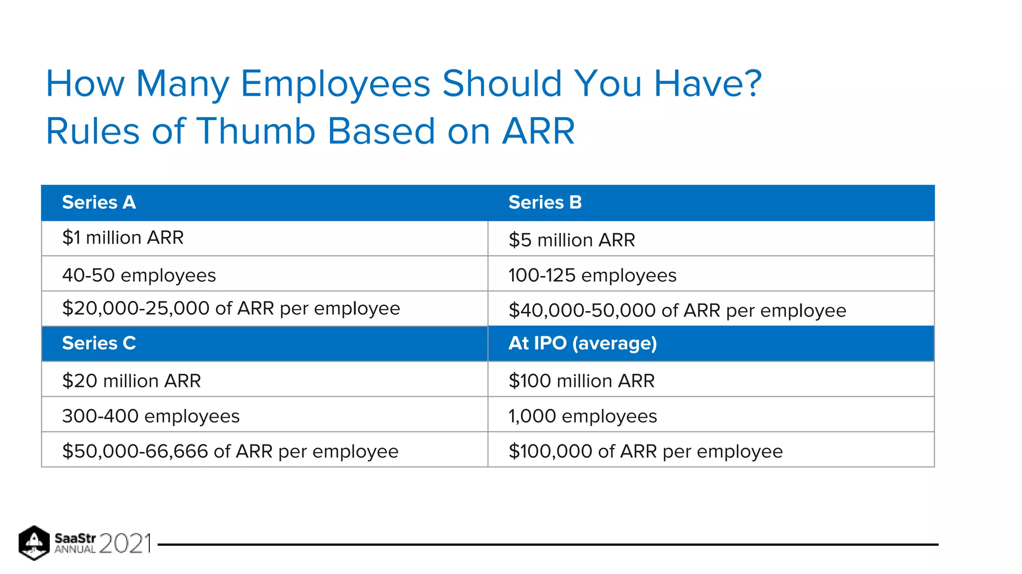 How Many Employees Should You Have?
Rules of Thumb Based on ARR
Series A Series B
$1 million ARR $5 million ARR
40-50 employees 100-125 employees
$20,000-25,000 of ARR per employee $40,000-50,000 of ARR per employee
Series C At IPO (average)
$20 million ARR $100 million ARR
300-400 employees 1,000 employees
$50,000-66,666 of ARR per employee $100,000 of ARR per employee
 