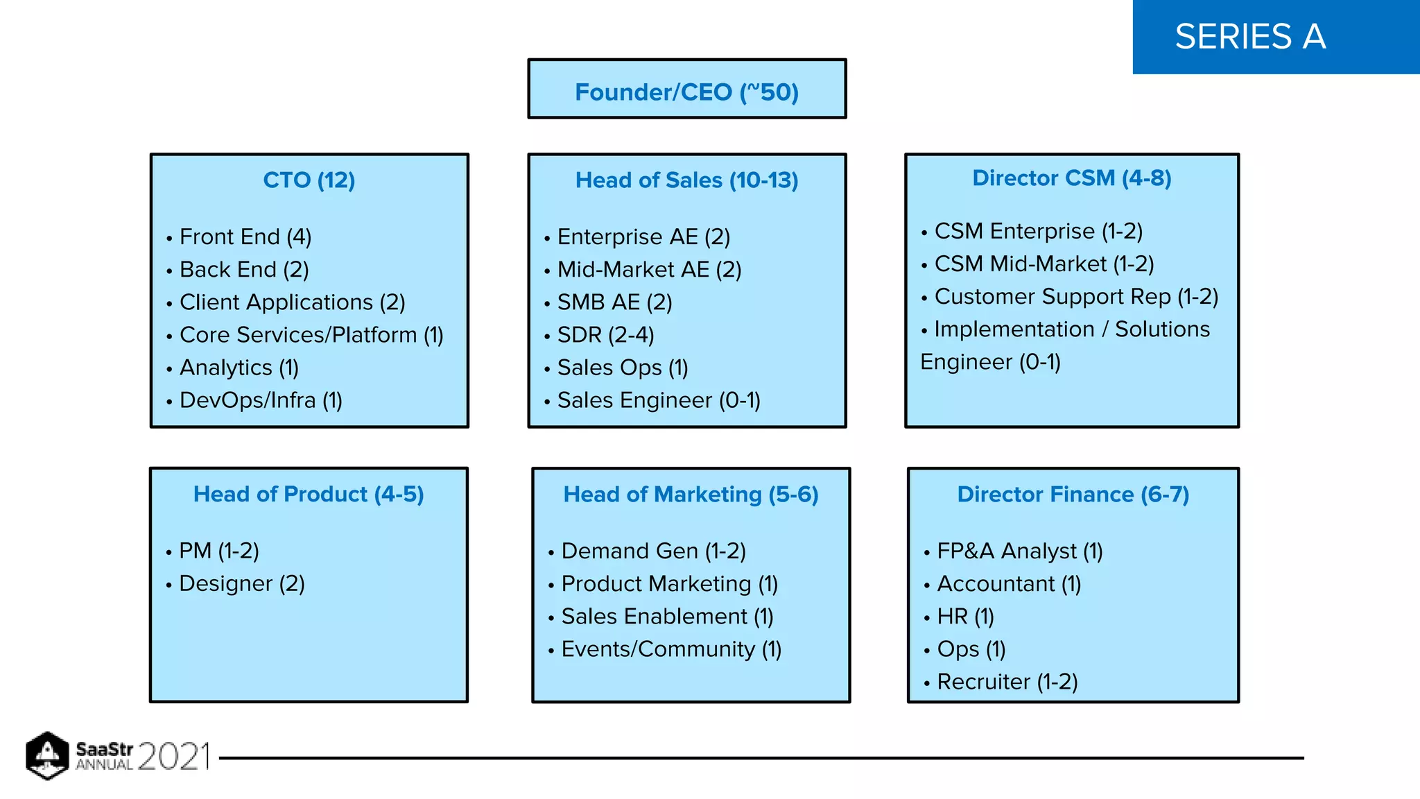 SERIES A
Head of Sales (10-13)
• Enterprise AE (2)
• Mid-Market AE (2)
• SMB AE (2)
• SDR (2-4)
• Sales Ops (1)
• Sales Engineer (0-1)
CTO (12)
• Front End (4)
• Back End (2)
• Client Applications (2)
• Core Services/Platform (1)
• Analytics (1)
• DevOps/Infra (1)
Head of Product (4-5)
• PM (1-2)
• Designer (2)
Head of Marketing (5-6)
• Demand Gen (1-2)
• Product Marketing (1)
• Sales Enablement (1)
• Events/Community (1)
Director Finance (6-7)
• FP&A Analyst (1)
• Accountant (1)
• HR (1)
• Ops (1)
• Recruiter (1-2)
Director CSM (4-8)
• CSM Enterprise (1-2)
• CSM Mid-Market (1-2)
• Customer Support Rep (1-2)
• Implementation / Solutions
Engineer (0-1)
Founder/CEO (~50)
 