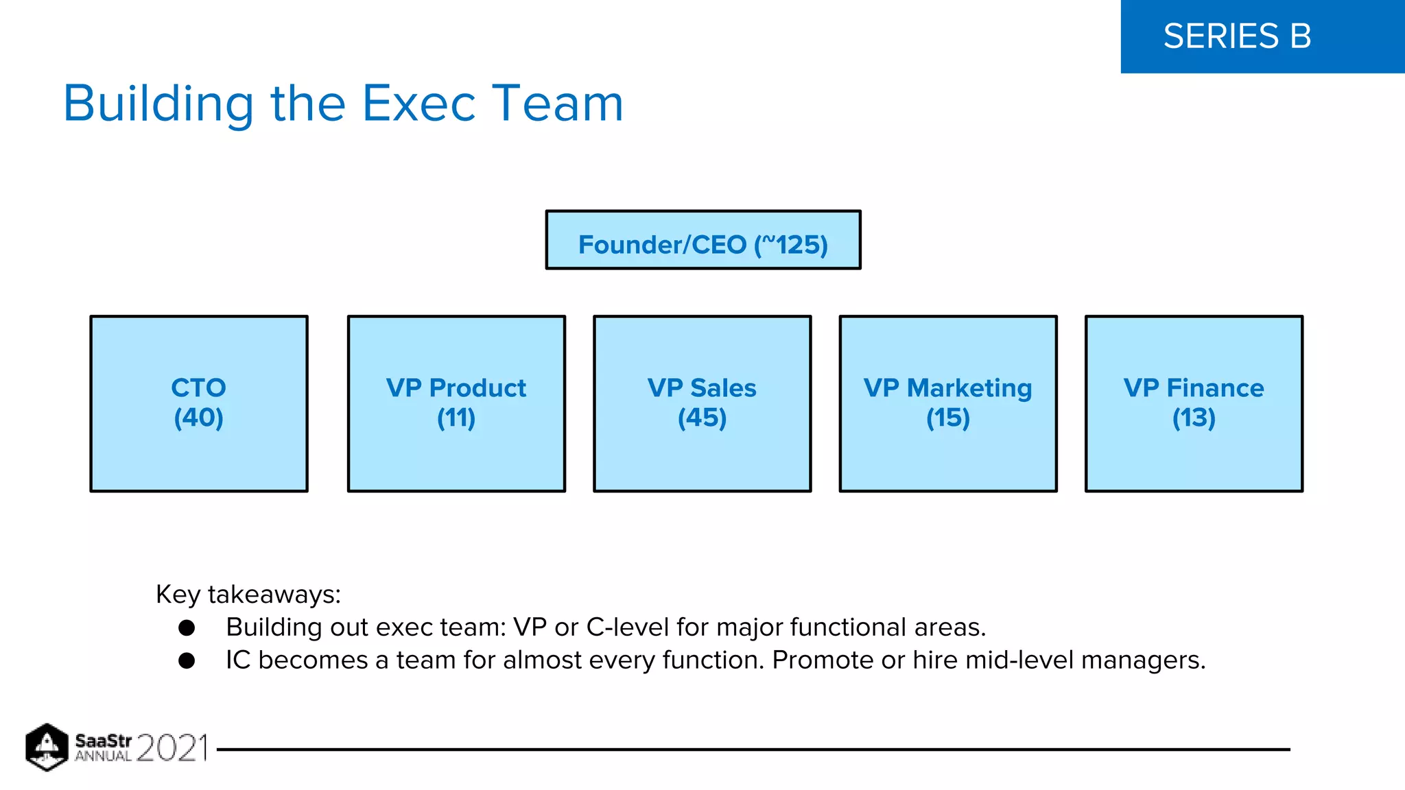 SERIES B
CTO
(40)
Founder/CEO (~125)
Building the Exec Team
VP Product
(11)
VP Sales
(45)
VP Marketing
(15)
VP Finance
(13)
Key takeaways:
● Building out exec team: VP or C-level for major functional areas.
● IC becomes a team for almost every function. Promote or hire mid-level managers.
 