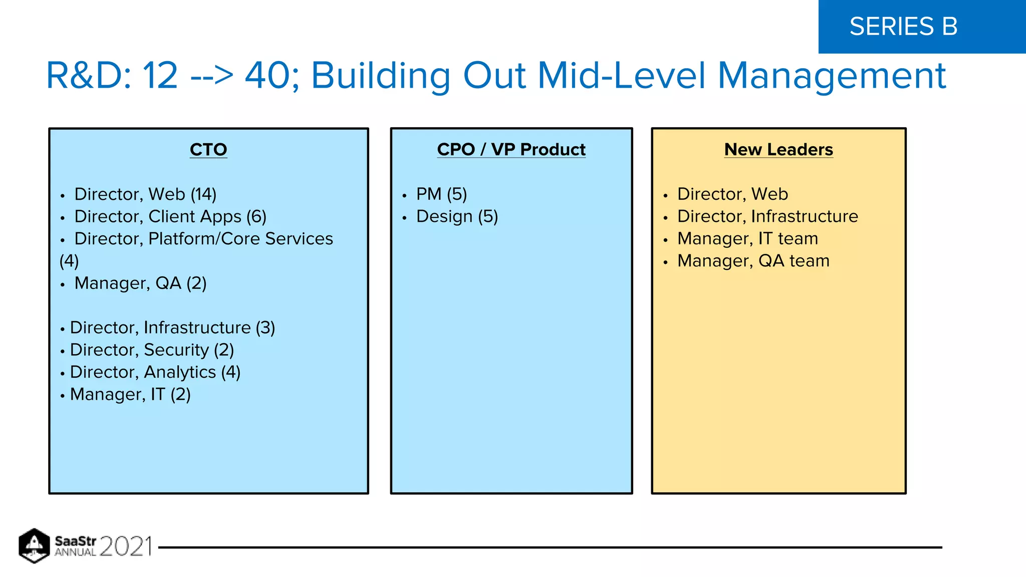 SERIES B
CTO
• Director, Web (14)
• Director, Client Apps (6)
• Director, Platform/Core Services
(4)
• Manager, QA (2)
• Director, Infrastructure (3)
• Director, Security (2)
• Director, Analytics (4)
• Manager, IT (2)
CPO / VP Product
• PM (5)
• Design (5)
R&D: 12 --> 40; Building Out Mid-Level Management
New Leaders
• Director, Web
• Director, Infrastructure
• Manager, IT team
• Manager, QA team
 