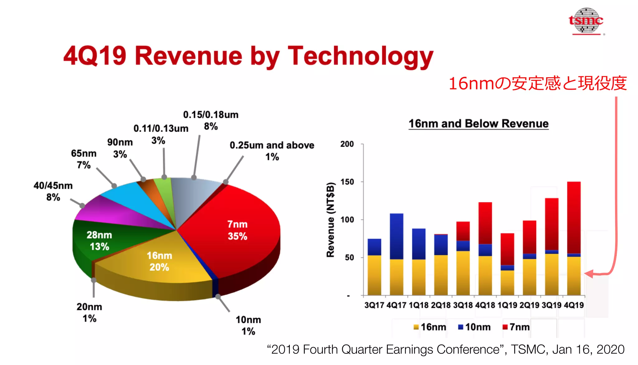 “2019 Fourth Quarter Earnings Conference”, TSMC, Jan 16, 2020
16nmの安定感と現役度
 