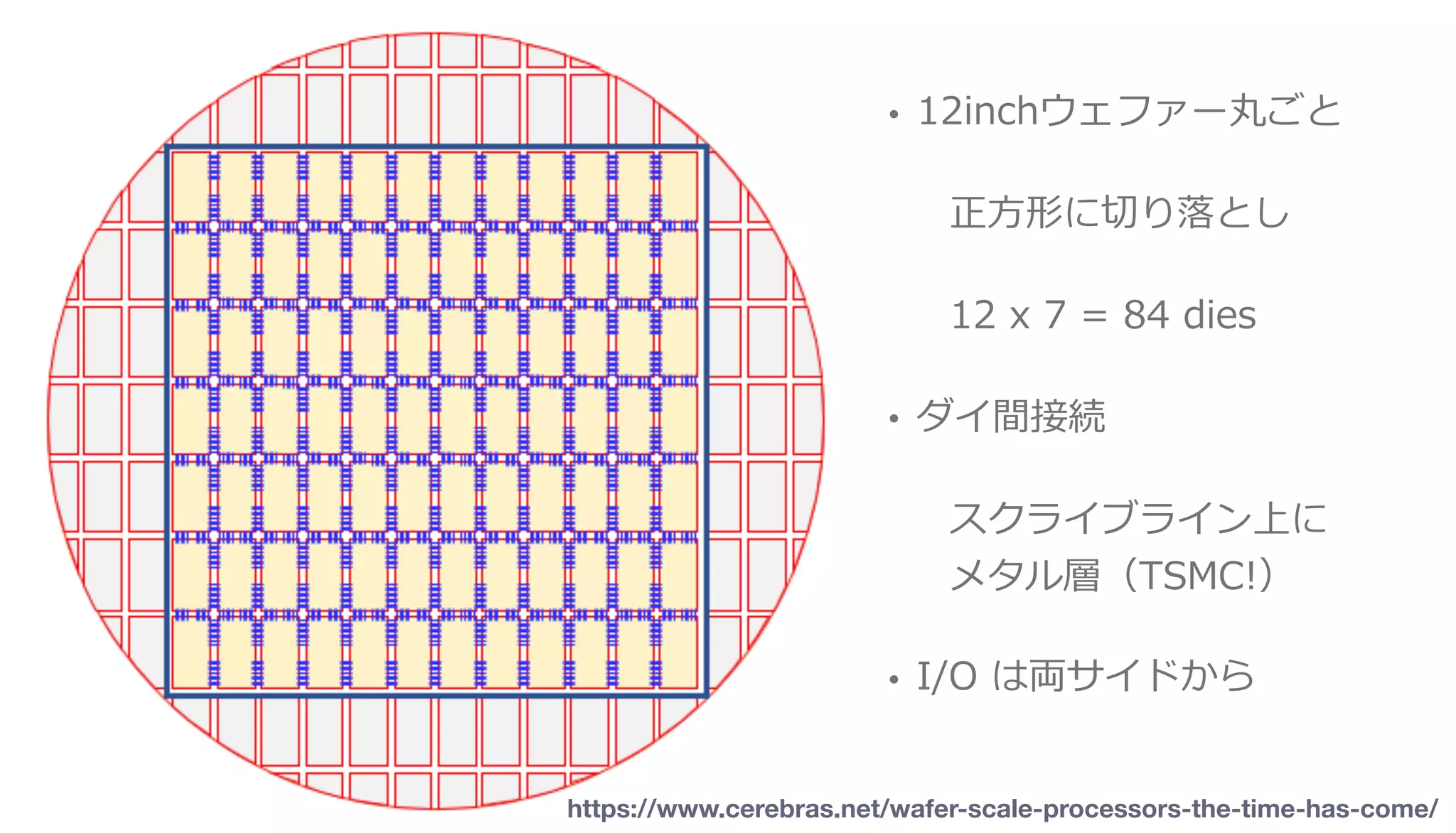 • 12inchウェファー丸ごと
正⽅形に切り落とし
12 x 7 = 84 dies
• ダイ間接続
スクライブライン上に
メタル層（TSMC!）
• I/O は両サイドから
https://www.cerebras.net/wafer-scale-processors-the-time-has-come/
 
