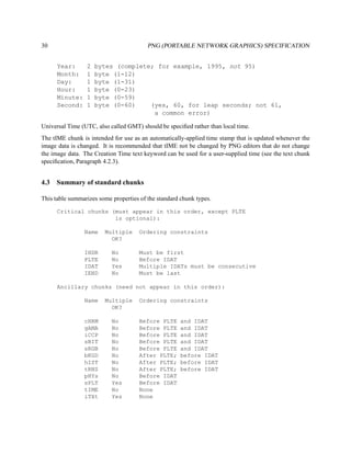 30                                       PNG (PORTABLE NETWORK GRAPHICS) SPECIFICATION


      Year:      2   bytes (complete; for example, 1995, not 95)
      Month:     1   byte (1-12)
      Day:       1   byte (1-31)
      Hour:      1   byte (0-23)
      Minute:    1   byte (0-59)
      Second:    1   byte (0-60)    (yes, 60, for leap seconds; not 61,
                                     a common error)

Universal Time (UTC, also called GMT) should be speciﬁed rather than local time.
The tIME chunk is intended for use as an automatically-applied time stamp that is updated whenever the
image data is changed. It is recommended that tIME not be changed by PNG editors that do not change
the image data. The Creation Time text keyword can be used for a user-supplied time (see the text chunk
speciﬁcation, Paragraph 4.2.3).


4.3   Summary of standard chunks

This table summarizes some properties of the standard chunk types.

      Critical chunks (must appear in this order, except PLTE
                       is optional):

                Name    Multiple      Ordering constraints
                          OK?

                IHDR       No         Must be first
                PLTE       No         Before IDAT
                IDAT       Yes        Multiple IDATs must be consecutive
                IEND       No         Must be last

      Ancillary chunks (need not appear in this order):

                Name    Multiple      Ordering constraints
                          OK?

                cHRM       No         Before PLTE     and IDAT
                gAMA       No         Before PLTE     and IDAT
                iCCP       No         Before PLTE     and IDAT
                sBIT       No         Before PLTE     and IDAT
                sRGB       No         Before PLTE     and IDAT
                bKGD       No         After PLTE;     before IDAT
                hIST       No         After PLTE;     before IDAT
                tRNS       No         After PLTE;     before IDAT
                pHYs       No         Before IDAT
                sPLT       Yes        Before IDAT
                tIME       No         None
                iTXt       Yes        None
 