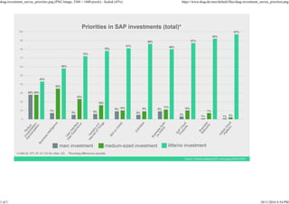 dsag-investment_survey_priorities.png (PNG Image, 2560 × 1600 pixels) - Scaled (45%) https://www.dsag.de/sites/default/files/dsag-investment_survey_priorities.png
1 of 1 10/11/2016 4:54 PM
 