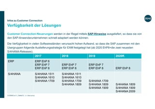 © DSAG e.V. | Seite 9 | 17. Juni 2019
Customer Connection-Neuerungen werden in der Regel mittels SAP-Hinweise ausgeliefert, so dass sie von
den SAP-Anwenderunternehmen schnell adaptiert werden können.
Die Verfügbarkeit in vielen Softwareständen verursacht hohen Aufwand, so dass die SAP zusammen mit den
Usergruppen folgende Auslieferungsstrategie für EAM festgelegt hat (ab 2020 EhP8+die zwei neuesten
S/4HANA-Releases).
Verfügbarkeit der Lösungen
Infos zu Customer Connection
2017 2018 2019 2020ff.
ERP ERP EhP 6
ERP EhP 7
ERP EhP 8
ERP EhP 7
ERP EhP 8
ERP EhP 7
ERP EhP 8 ERP EhP 8
S/4HANA S/4HANA 1511
S/4HANA 1610
S/4HANA 1709
S/4HANA 1511
S/4HANA 1610
S/4HANA 1709
S/4HANA 1809
S/4HANA 1709
S/4HANA 1809
S/4HANA 1909
S/4HANA 1809
S/4HANA 1909
S/4HANA 2009
 