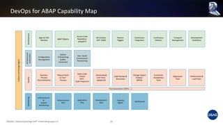 DevOps for ABAP Capability Map
©DSAG / Deutschsprachige SAP® Anwendergruppe e.V. 23
IDE (Eclipse
ADT, SE80)
Source Code
Repository
(abapGIT)
Continuous
Integration
Agile & TDD
Mindset
Static Code
Checks
(ATC,
Code Inspector)
Feature
Toggles
Development
Continuous
Delivery
Configuration
Management
System
Provisioning
(LaMa,
Container)
Capacity
Mgmt.
Dashboards
Dev / Build
Environment
Provisioning
Infrastructure
Automation
Change Impact
Analysis
(BPCA)
Performance &
Load Tests
Functional
Acceptance
Tests
Regression
Tests
Test Automation (CBTA, …)
Code Review &
Discussion
Quality
Development
KPIs
Application
KPIs
Monitoring
Infrastructure
&
System
Monitoring
(Automated)
Unit Tests
(abapUnit)
Transport
Management
Business
Process
Documentation
CultureandChangeMgmt.
ABAP Objects
Development
Guidelines
“Requirement
to Test”
Process
Infrastructure
KPIs
 