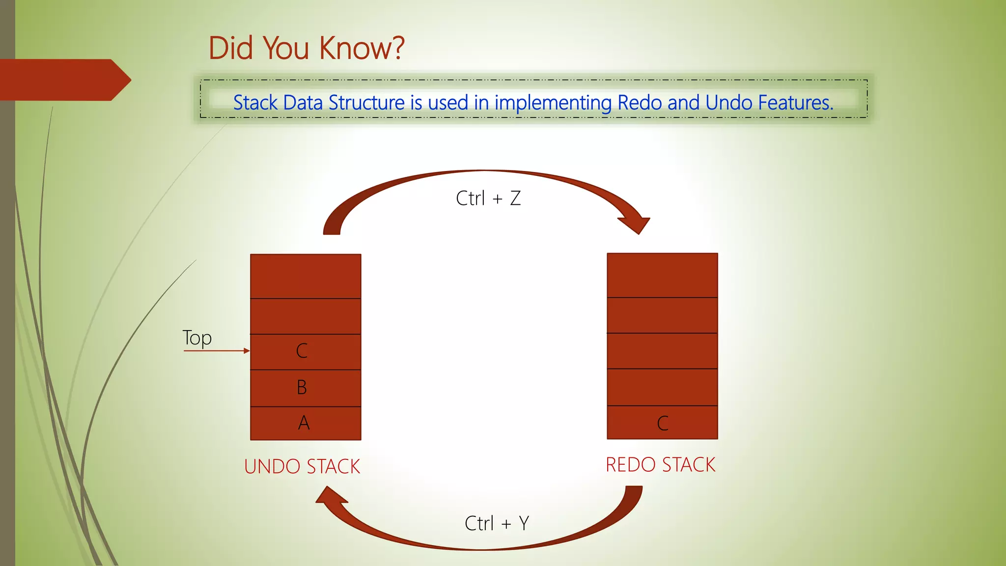 Did You Know?
Stack Data Structure is used in implementing Redo and Undo Features.
UNDO STACK REDO STACK
A
B
C
C
Top
Ctrl + Z
Ctrl + Y
 