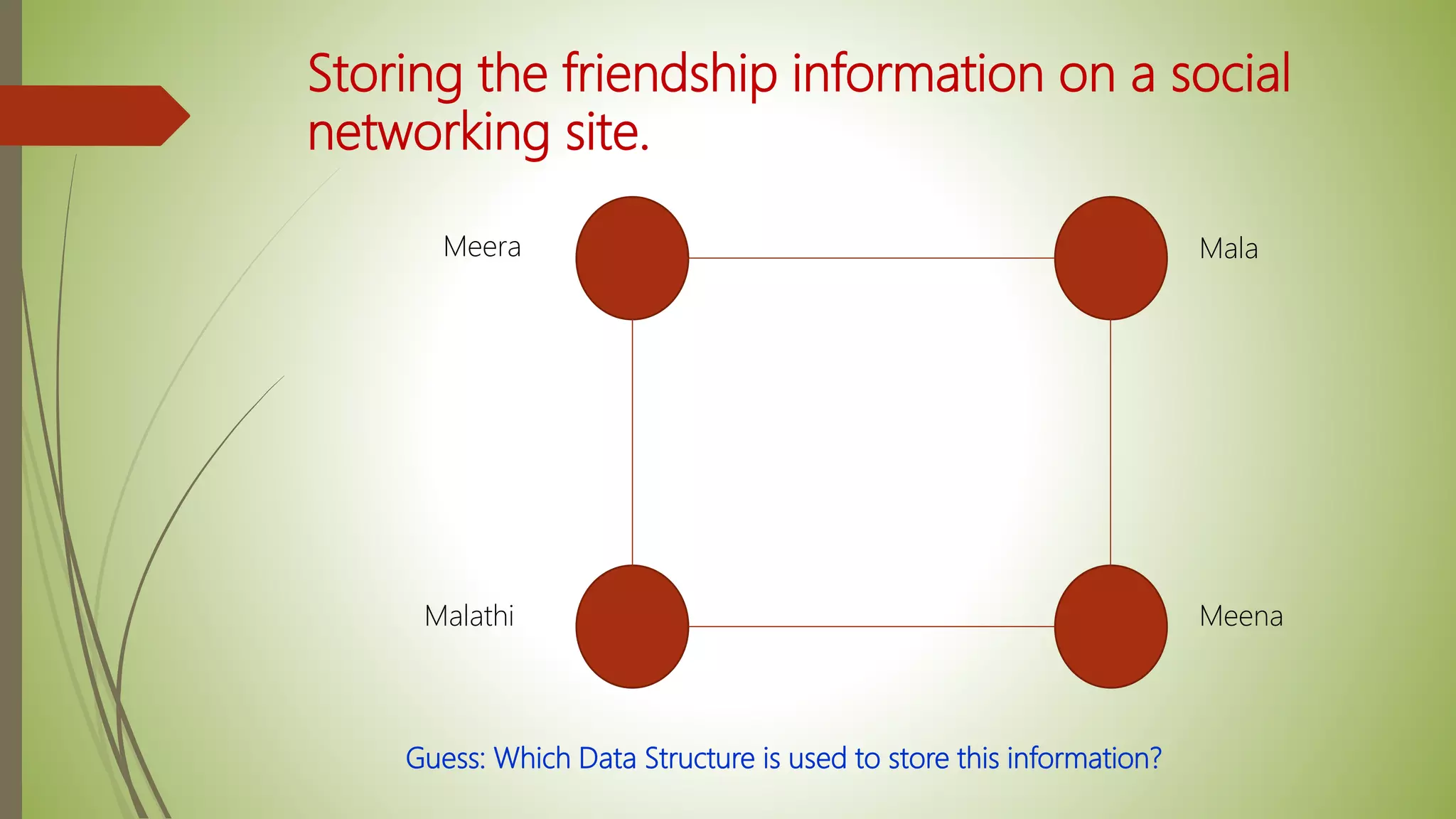 Storing the friendship information on a social
networking site.
Malathi
Meera Mala
Meena
Guess: Which Data Structure is used to store this information?
 