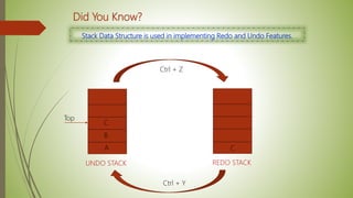 Did You Know?
Stack Data Structure is used in implementing Redo and Undo Features.
UNDO STACK REDO STACK
A
B
C
C
Top
Ctrl + Z
Ctrl + Y
 