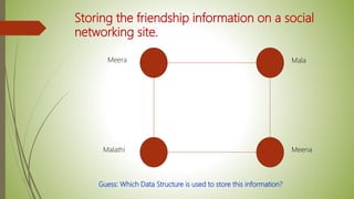 Storing the friendship information on a social
networking site.
Malathi
Meera Mala
Meena
Guess: Which Data Structure is used to store this information?
 