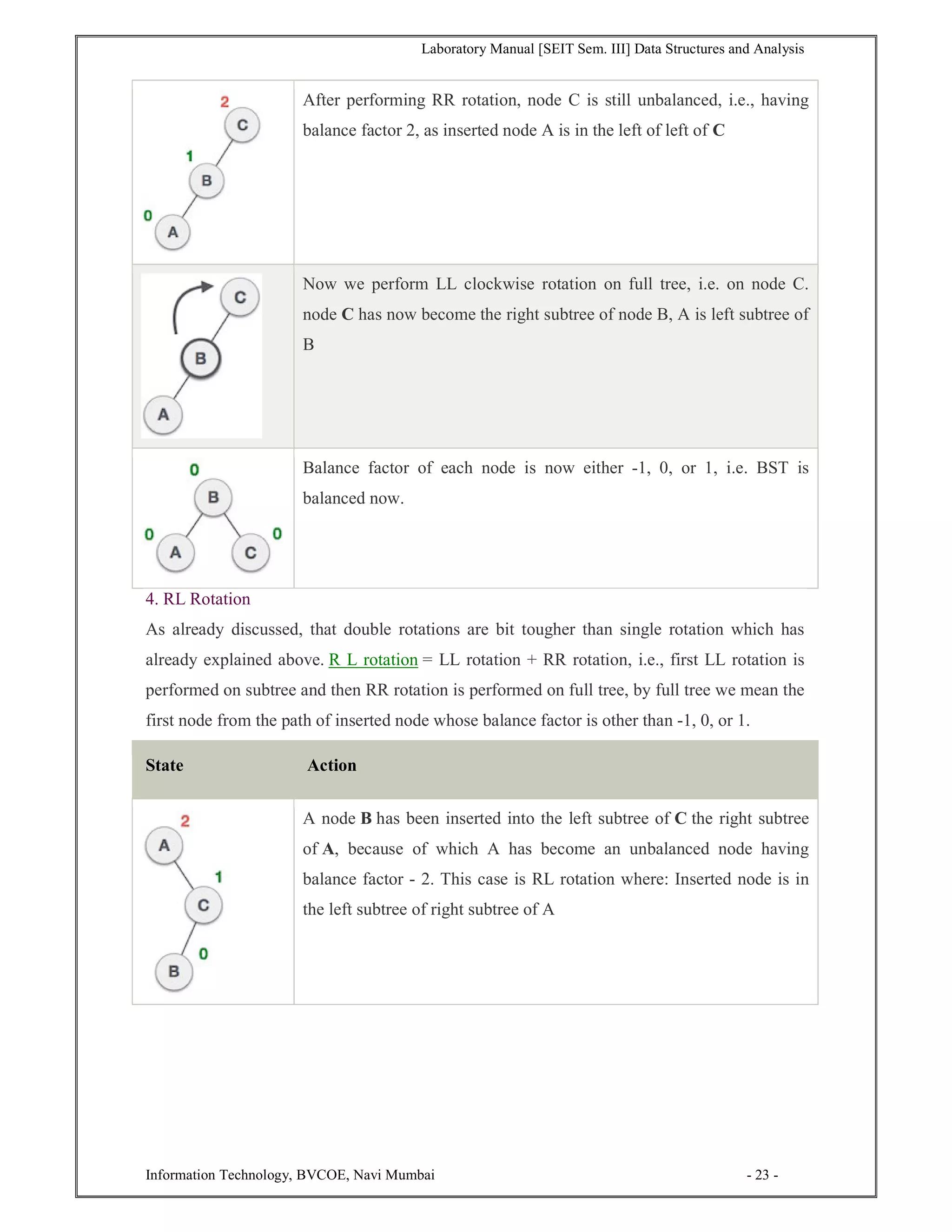 Laboratory Manual [SEIT Sem. III] Data Structures and Analysis
Information Technology, BVCOE, Navi Mumbai - 23 -
After performing RR rotation, node C is still unbalanced, i.e., having
balance factor 2, as inserted node A is in the left of left of C
Now we perform LL clockwise rotation on full tree, i.e. on node C.
node C has now become the right subtree of node B, A is left subtree of
B
Balance factor of each node is now either -1, 0, or 1, i.e. BST is
balanced now.
4. RL Rotation
As already discussed, that double rotations are bit tougher than single rotation which has
already explained above. R L rotation = LL rotation + RR rotation, i.e., first LL rotation is
performed on subtree and then RR rotation is performed on full tree, by full tree we mean the
first node from the path of inserted node whose balance factor is other than -1, 0, or 1.
State Action
A node B has been inserted into the left subtree of C the right subtree
of A, because of which A has become an unbalanced node having
balance factor - 2. This case is RL rotation where: Inserted node is in
the left subtree of right subtree of A
 