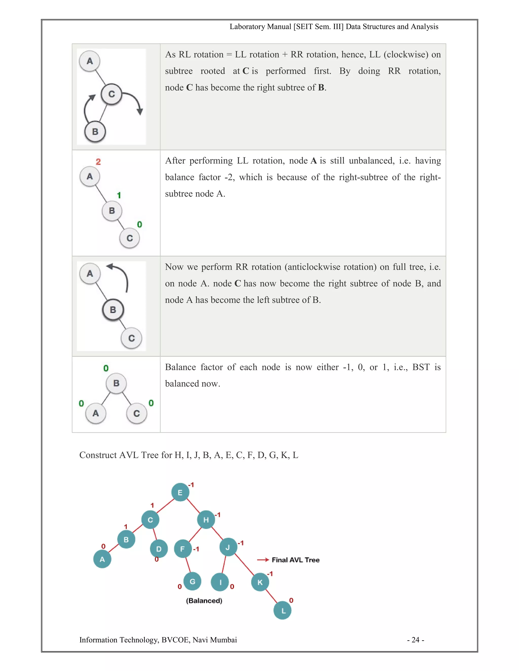 Laboratory Manual [SEIT Sem. III] Data Structures and Analysis
Information Technology, BVCOE, Navi Mumbai - 24 -
As RL rotation = LL rotation + RR rotation, hence, LL (clockwise) on
subtree rooted at C is performed first. By doing RR rotation,
node C has become the right subtree of B.
After performing LL rotation, node A is still unbalanced, i.e. having
balance factor -2, which is because of the right-subtree of the right-
subtree node A.
Now we perform RR rotation (anticlockwise rotation) on full tree, i.e.
on node A. node C has now become the right subtree of node B, and
node A has become the left subtree of B.
Balance factor of each node is now either -1, 0, or 1, i.e., BST is
balanced now.
Construct AVL Tree for H, I, J, B, A, E, C, F, D, G, K, L
 