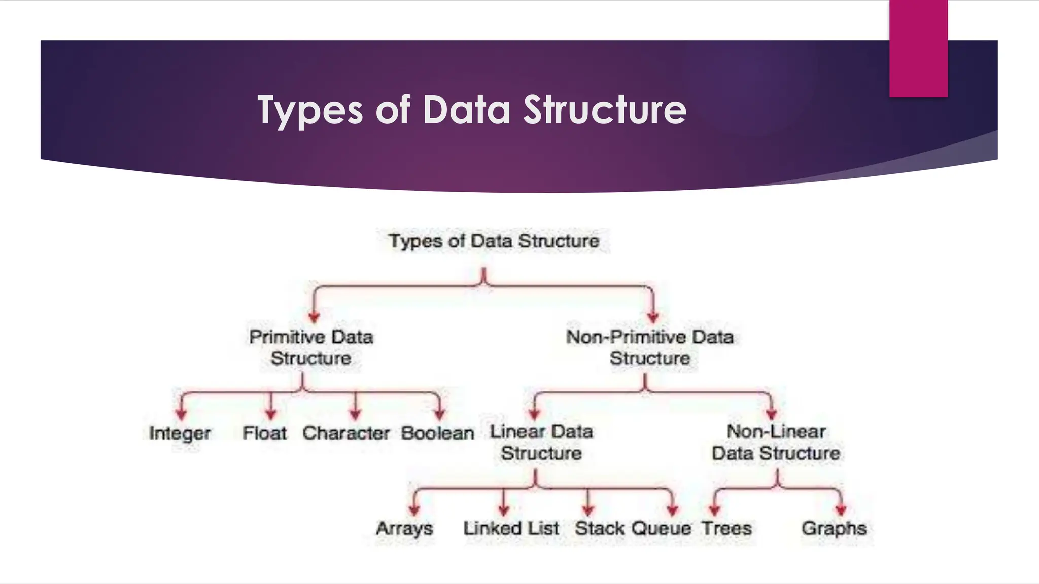 Types of Data Structure
 