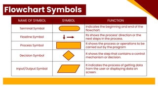 DSA Lesson 2 - Algorithm and Flowcharting.pdf