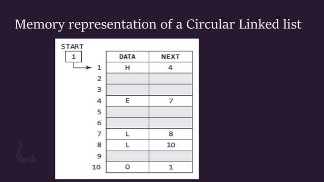 Linked list in Data Structure and Algorithm | PPTX | Programming ...