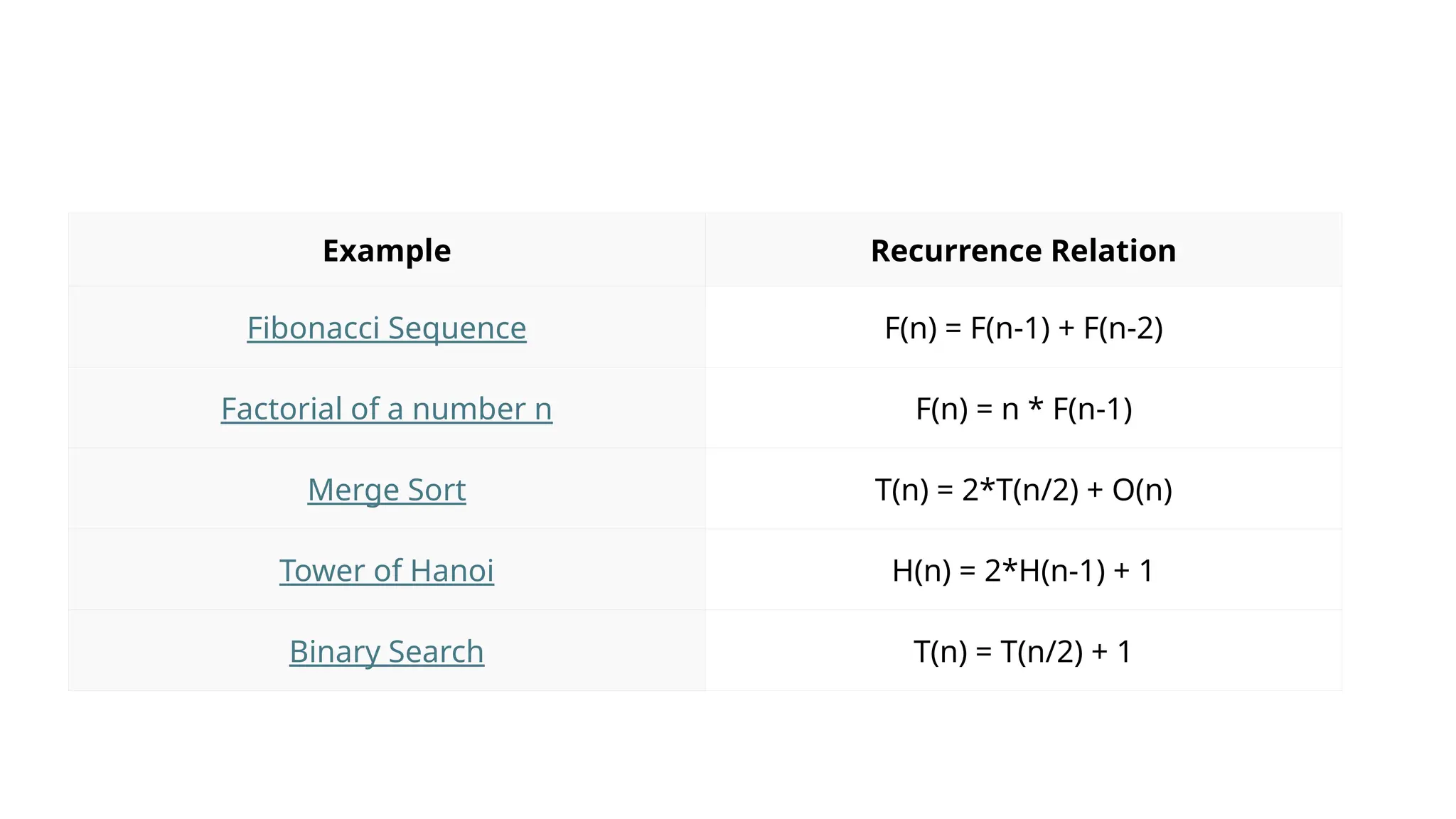 Example Recurrence Relation
Fibonacci Sequence F(n) = F(n-1) + F(n-2)
Factorial of a number n F(n) = n * F(n-1)
Merge Sort T(n) = 2*T(n/2) + O(n)
Tower of Hanoi H(n) = 2*H(n-1) + 1
Binary Search T(n) = T(n/2) + 1
 