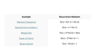 Example Recurrence Relation
Fibonacci Sequence F(n) = F(n-1) + F(n-2)
Factorial of a number n F(n) = n * F(n-1)
Merge Sort T(n) = 2*T(n/2) + O(n)
Tower of Hanoi H(n) = 2*H(n-1) + 1
Binary Search T(n) = T(n/2) + 1
 