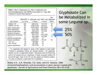 Glyphosate Can
                                                       be Metabolized in
                                                       some Legume sp.
Vigna uniguiculata
Senna obtusifolia
Cassia occidentialis                                         25%
Sesbania herbacea
Desmanthus illinoensis                                       50%
Abutilon theophrasti
Conyza canadensis                                              O                 O
                                                                        H
Lolium multiflorum                                             C        N        P
                                                                            C        OH
                                                          HO       C
                                                                   H        H2
                                                                    2            OH
                                                                                 O

                                                                   H2N           P
                                                                            C         OH
Reddy, K.N., A.M. Rimando, S.O. Duke, and V.K. Nandula. 2008.               H2
Aminomethylphosphonic acid accumulation in plant species treated with            OH
glyphosate. Journal of Agricultural and Food Chemistry 56:2125-2130.
 