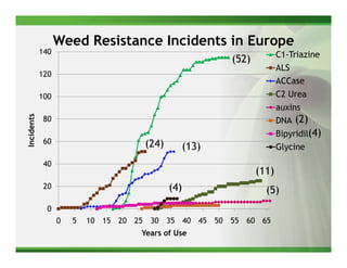 Weed Resistance Incidents in Europe
            140                                                    C1-Triazine
                                                     (52)
                                                                   ALS
            120
                                                                   ACCase
            100                                                    C2 Urea
                                                                   auxins
Incidents




             80                                                    DNA (2)
                                                                            (4)
                                                                   Bipyridil.
             60                      (24)     (13)                 Glycine
             40
                                                            (11)
             20                             (4)               (5)
              0
                  0   5   10 15 20 25 30 35 40 45 50 55 60 65
                                    Years of Use
 