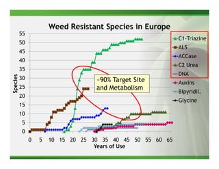 Weed Resistant Species in Europe
          55
                                                             C1-Triazine
          50
                                                             ALS
          45
                                                             ACCase
          40
                                                             C2 Urea
          35
                                                             DNA
Species




          30                        ~90% Target Site         Auxins
          25                        and Metabolism
                                                             Bipyridil.
          20
                                                             Glycine
          15
          10
           5
           0
               0   5   10 15 20 25 30 35 40 45 50 55 60 65
                                    Years of Use
 